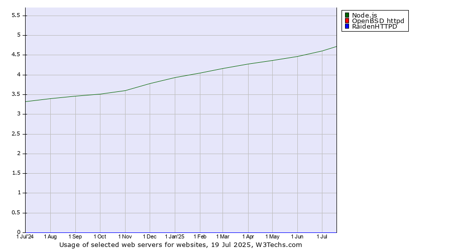 Historical trends in the usage of Node.js vs. OpenBSD httpd vs. RaidenHTTPD