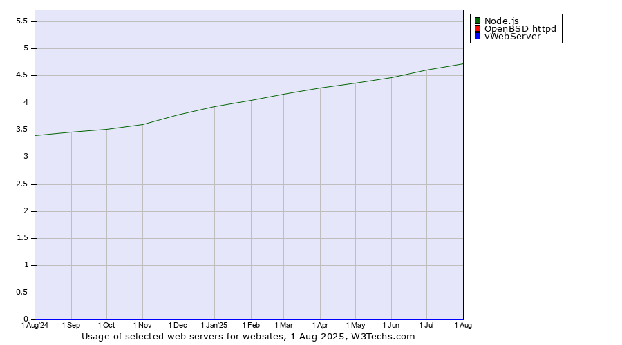 Historical trends in the usage of Node.js vs. OpenBSD httpd vs. vWebServer