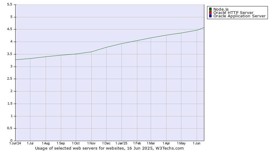 Historical trends in the usage of Node.js vs. Oracle HTTP Server vs. Oracle Application Server