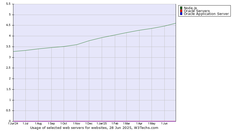 Historical trends in the usage of Node.js vs. Oracle Servers vs. Oracle Application Server