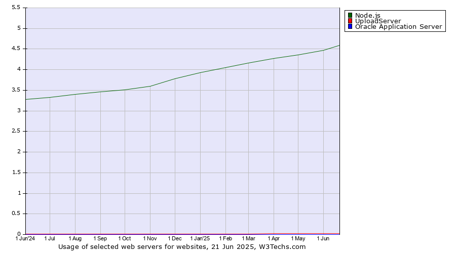 Historical trends in the usage of Node.js vs. UploadServer vs. Oracle Application Server
