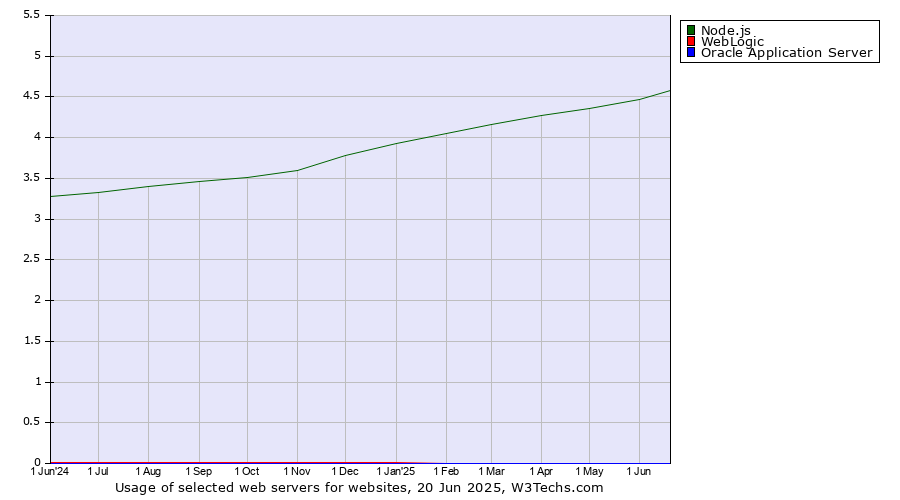 Historical trends in the usage of Node.js vs. WebLogic vs. Oracle Application Server