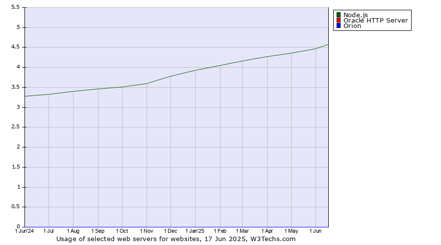 Historical trends in the usage of Node.js vs. Oracle HTTP Server vs. Orion