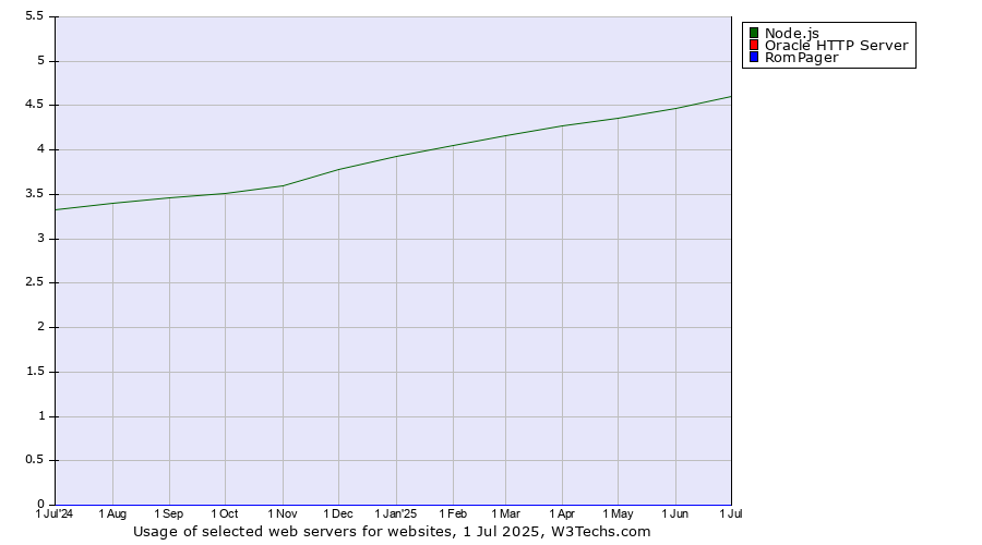 Historical trends in the usage of Node.js vs. Oracle HTTP Server vs. RomPager