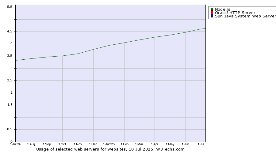 Historical trends in the usage of Node.js vs. Oracle HTTP Server vs. Sun Java System Web Server