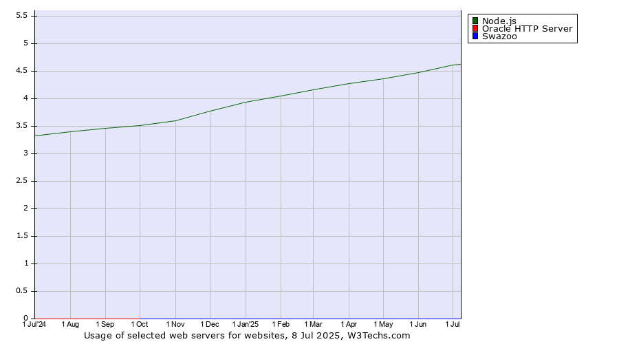 Historical trends in the usage of Node.js vs. Oracle HTTP Server vs. Swazoo