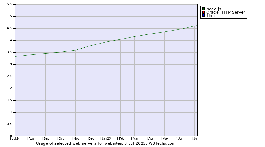 Historical trends in the usage of Node.js vs. Oracle HTTP Server vs. Thin