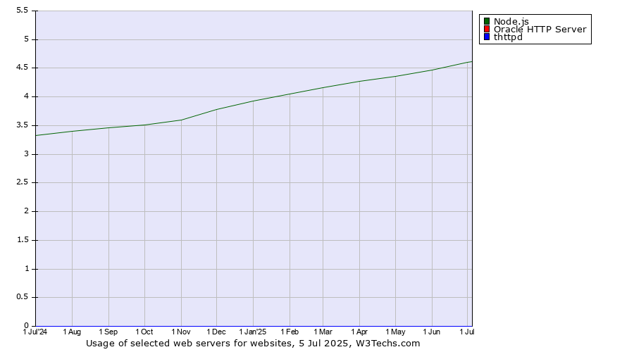 Historical trends in the usage of Node.js vs. Oracle HTTP Server vs. thttpd