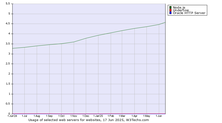 Historical trends in the usage of Node.js vs. Undertow vs. Oracle HTTP Server