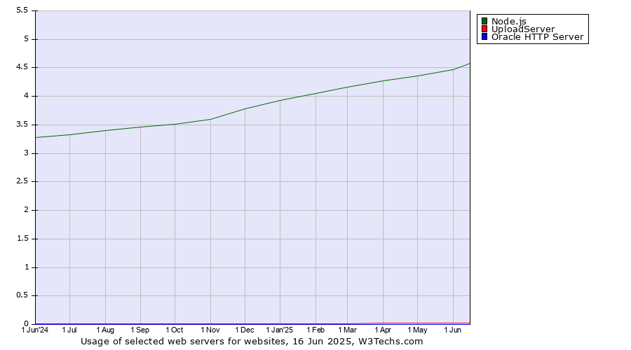Historical trends in the usage of Node.js vs. UploadServer vs. Oracle HTTP Server