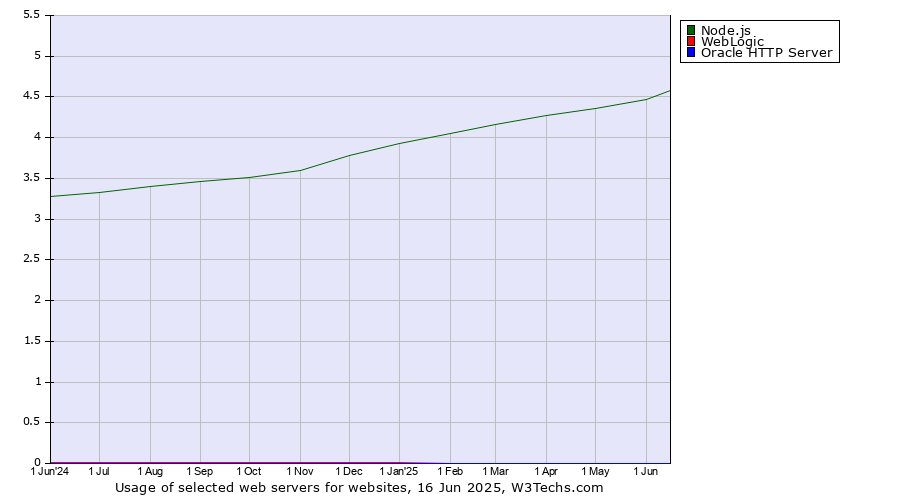 Historical trends in the usage of Node.js vs. WebLogic vs. Oracle HTTP Server