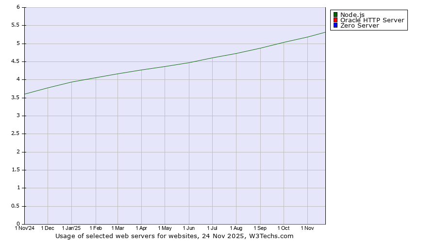 Historical trends in the usage of Node.js vs. Oracle HTTP Server vs. Zero Server