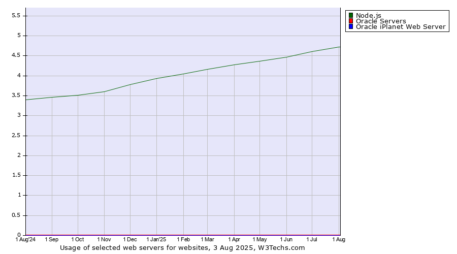 Historical trends in the usage of Node.js vs. Oracle Servers vs. Oracle iPlanet Web Server