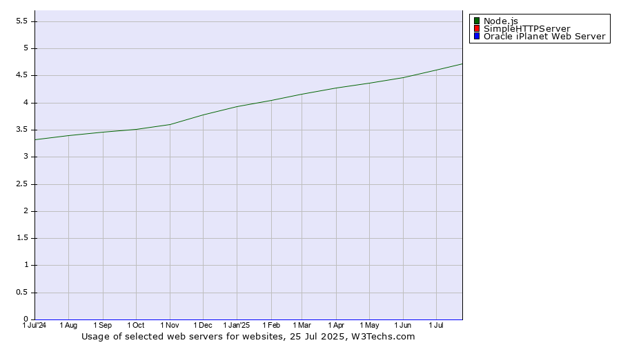 Historical trends in the usage of Node.js vs. SimpleHTTPServer vs. Oracle iPlanet Web Server
