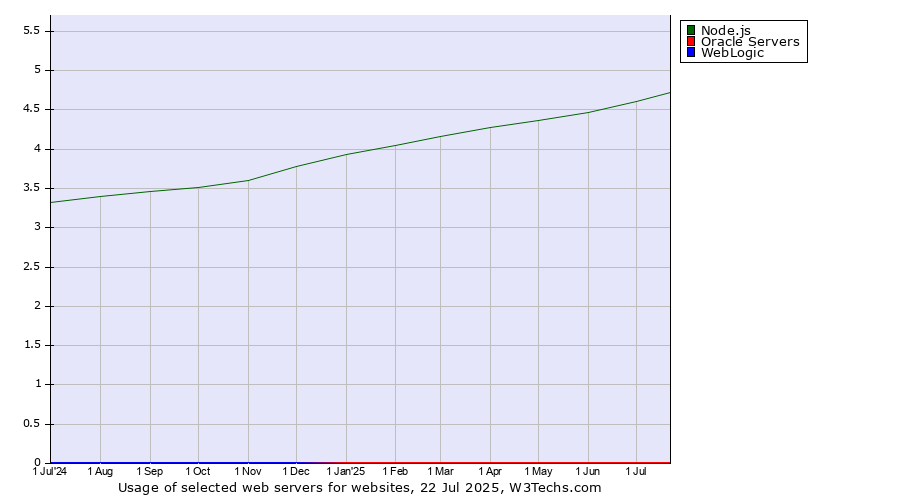 Historical trends in the usage of Node.js vs. Oracle Servers vs. WebLogic