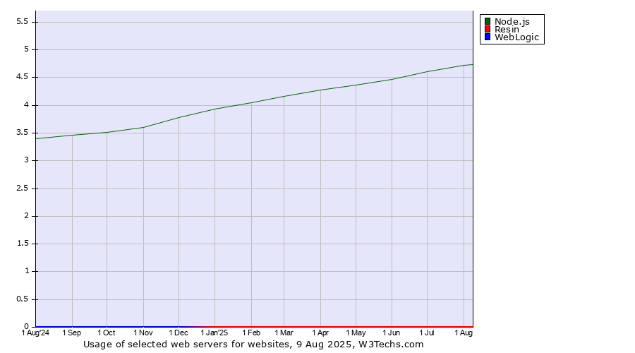 Historical trends in the usage of Node.js vs. Resin vs. WebLogic
