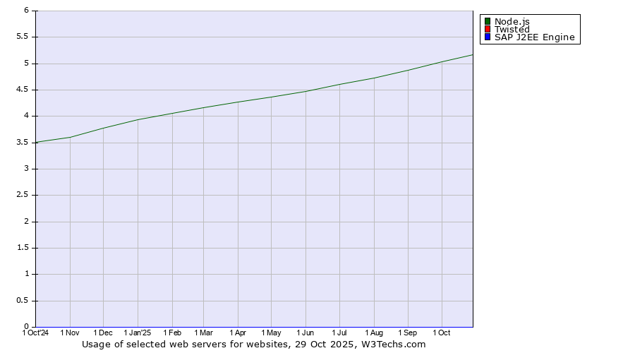 Historical trends in the usage of Node.js vs. Twisted vs. SAP J2EE Engine