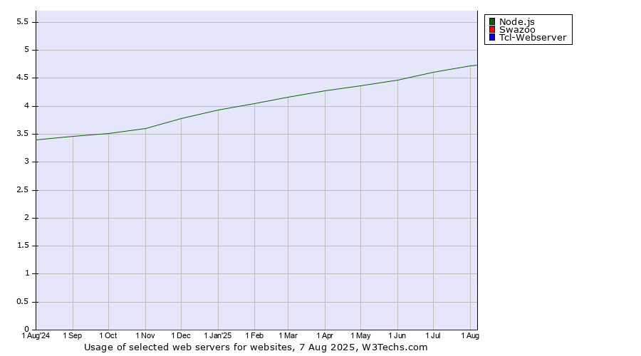 Historical trends in the usage of Node.js vs. Swazoo vs. Tcl-Webserver