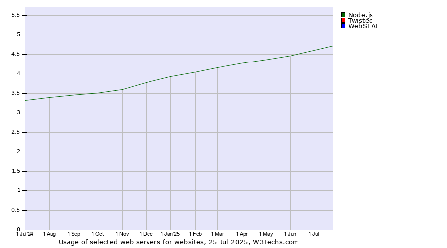 Historical trends in the usage of Node.js vs. Twisted vs. WebSEAL