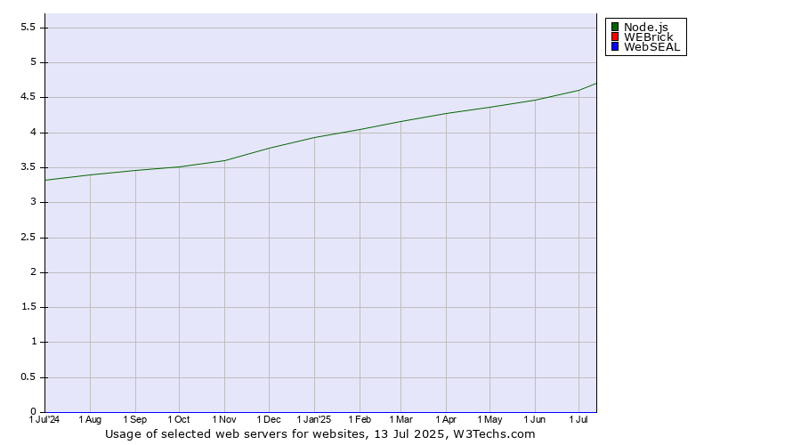 Historical trends in the usage of Node.js vs. WEBrick vs. WebSEAL