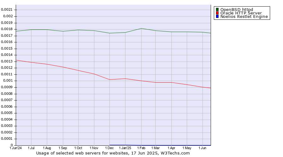 Historical trends in the usage of OpenBSD httpd vs. Oracle HTTP Server vs. Noelios Restlet Engine