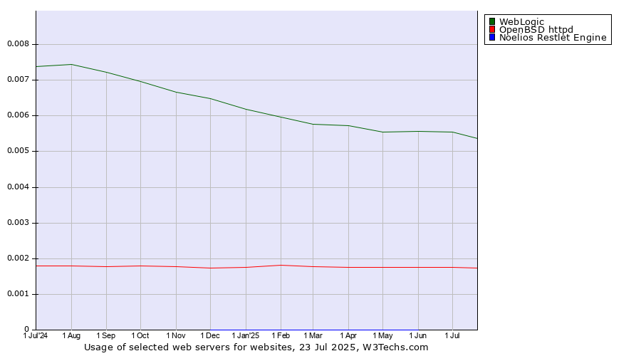 Historical trends in the usage of WebLogic vs. OpenBSD httpd vs. Noelios Restlet Engine