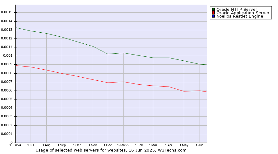 Historical trends in the usage of Oracle HTTP Server vs. Oracle Application Server vs. Noelios Restlet Engine