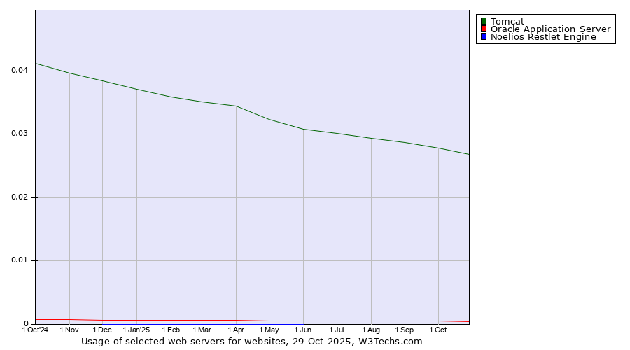 Historical trends in the usage of Tomcat vs. Oracle Application Server vs. Noelios Restlet Engine