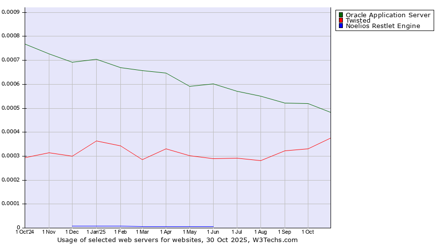 Historical trends in the usage of Oracle Application Server vs. Twisted vs. Noelios Restlet Engine