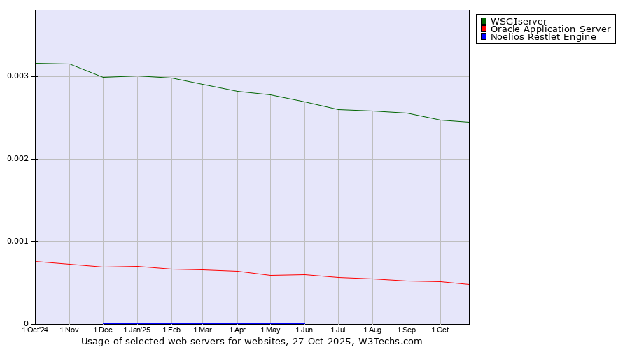 Historical trends in the usage of WSGIserver vs. Oracle Application Server vs. Noelios Restlet Engine