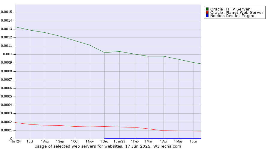 Historical trends in the usage of Oracle HTTP Server vs. Oracle iPlanet Web Server vs. Noelios Restlet Engine