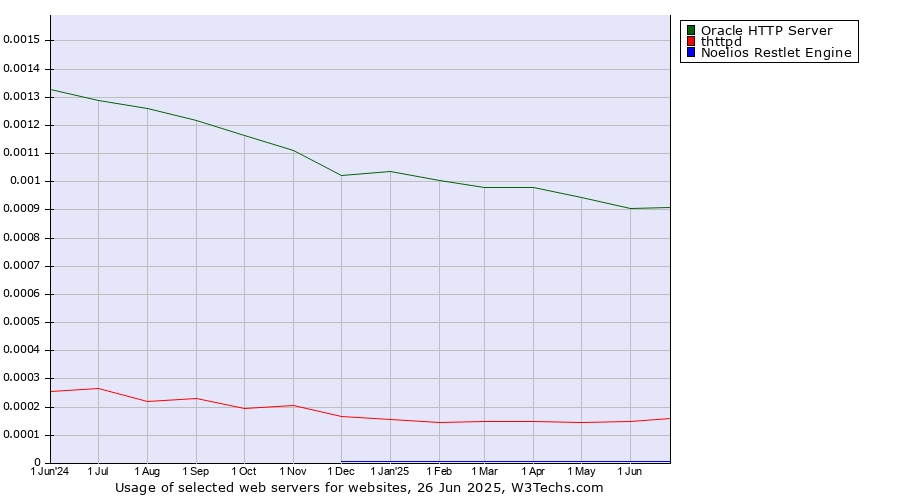 Historical trends in the usage of Oracle HTTP Server vs. thttpd vs. Noelios Restlet Engine