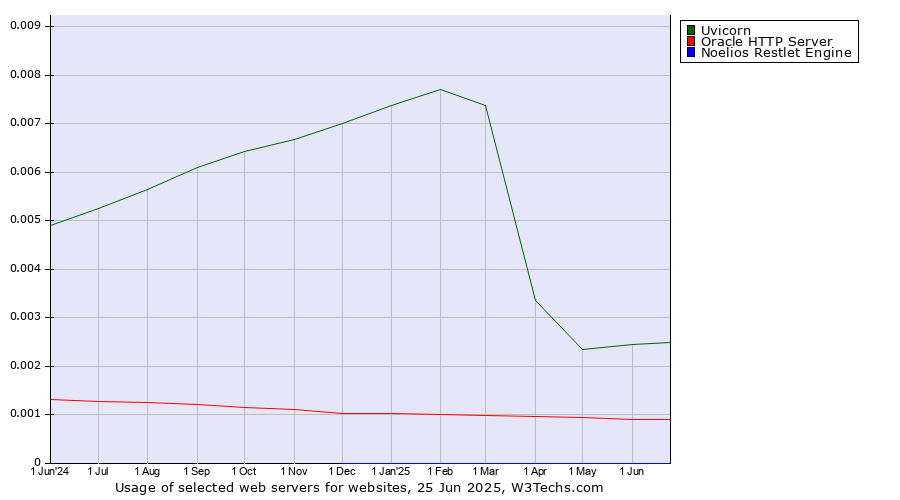 Historical trends in the usage of Uvicorn vs. Oracle HTTP Server vs. Noelios Restlet Engine