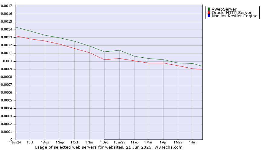 Historical trends in the usage of vWebServer vs. Oracle HTTP Server vs. Noelios Restlet Engine