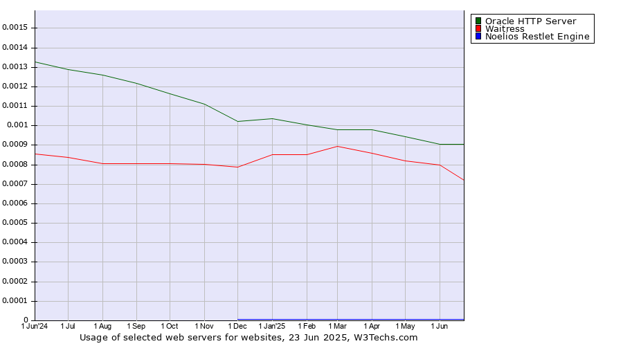 Historical trends in the usage of Oracle HTTP Server vs. Waitress vs. Noelios Restlet Engine