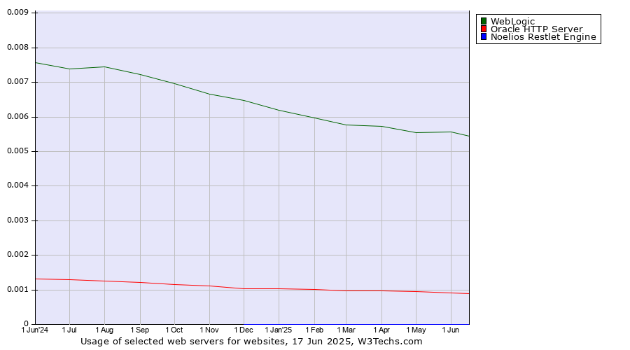 Historical trends in the usage of WebLogic vs. Oracle HTTP Server vs. Noelios Restlet Engine