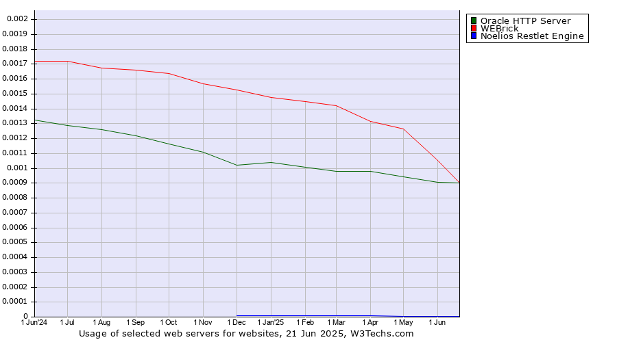 Historical trends in the usage of WEBrick vs. Oracle HTTP Server vs. Noelios Restlet Engine