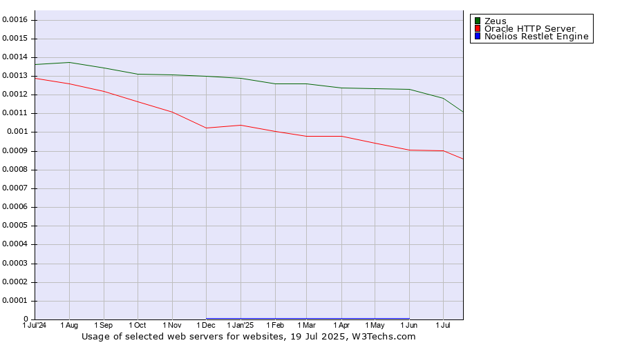 Historical trends in the usage of Zeus vs. Oracle HTTP Server vs. Noelios Restlet Engine
