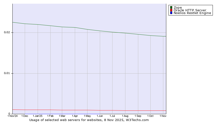 Historical trends in the usage of Zope vs. Oracle HTTP Server vs. Noelios Restlet Engine