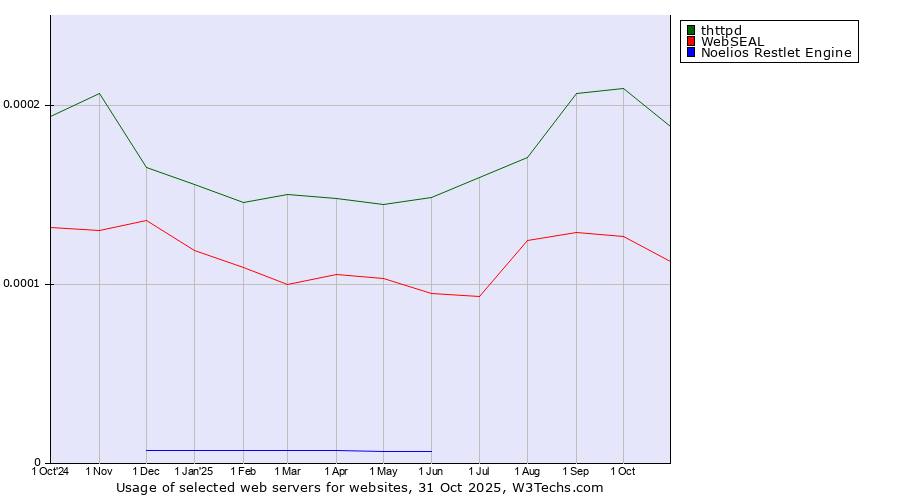 Historical trends in the usage of thttpd vs. WebSEAL vs. Noelios Restlet Engine