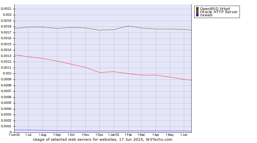 Historical trends in the usage of OpenBSD httpd vs. Oracle HTTP Server vs. nxweb