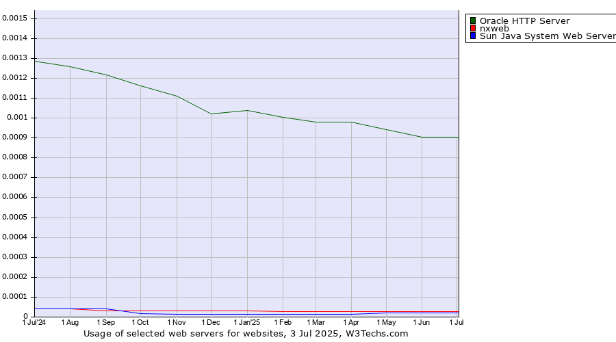 Historical trends in the usage of Oracle HTTP Server vs. nxweb vs. Sun Java System Web Server