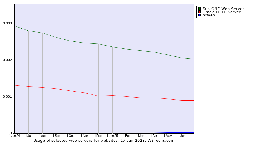 Historical trends in the usage of Sun ONE Web Server vs. Oracle HTTP Server vs. nxweb
