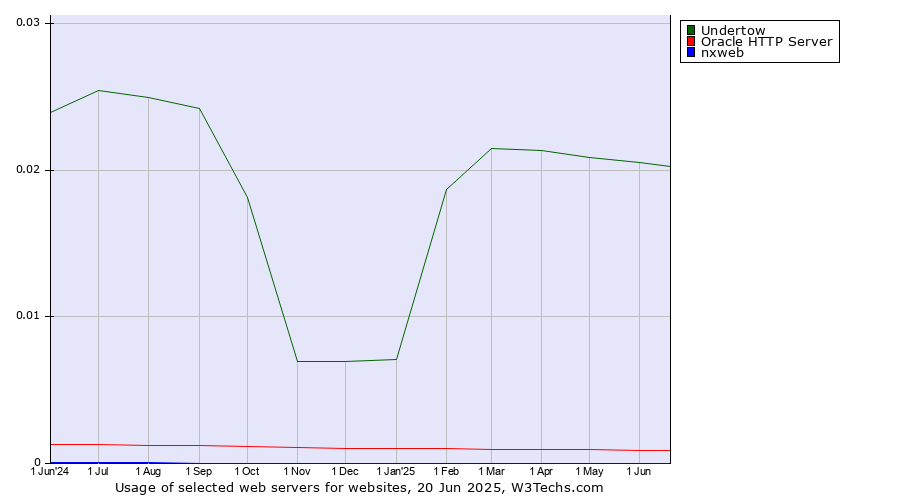 Historical trends in the usage of Undertow vs. Oracle HTTP Server vs. nxweb