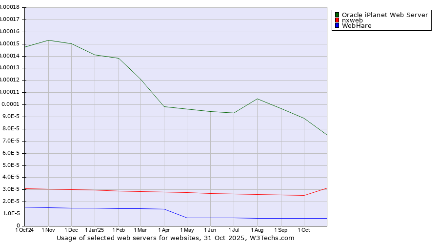 Historical trends in the usage of Oracle iPlanet Web Server vs. nxweb vs. WebHare