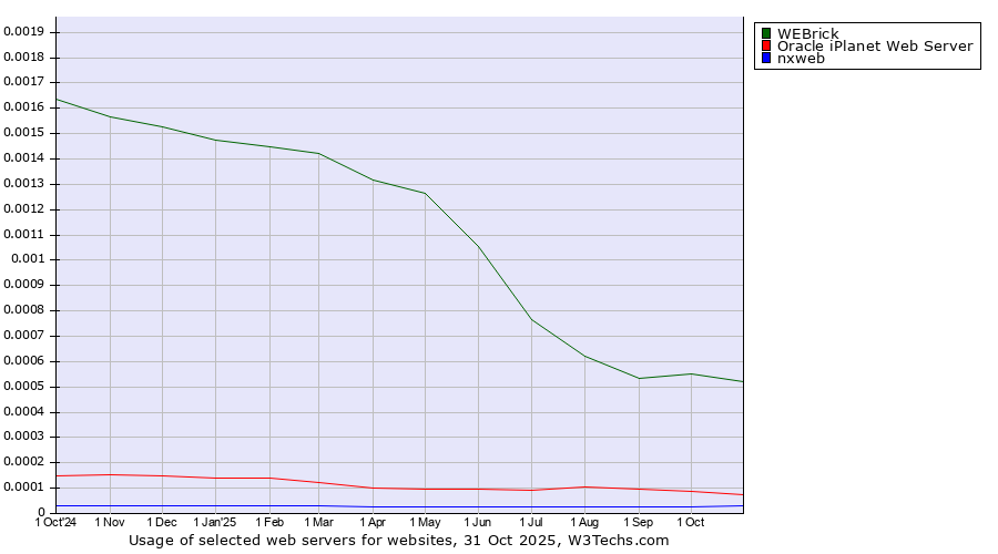 Historical trends in the usage of WEBrick vs. Oracle iPlanet Web Server vs. nxweb