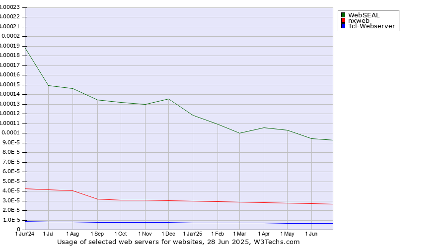 Historical trends in the usage of WebSEAL vs. nxweb vs. Tcl-Webserver