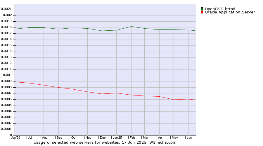 Historical trends in the usage of OpenBSD httpd vs. Oracle Application Server