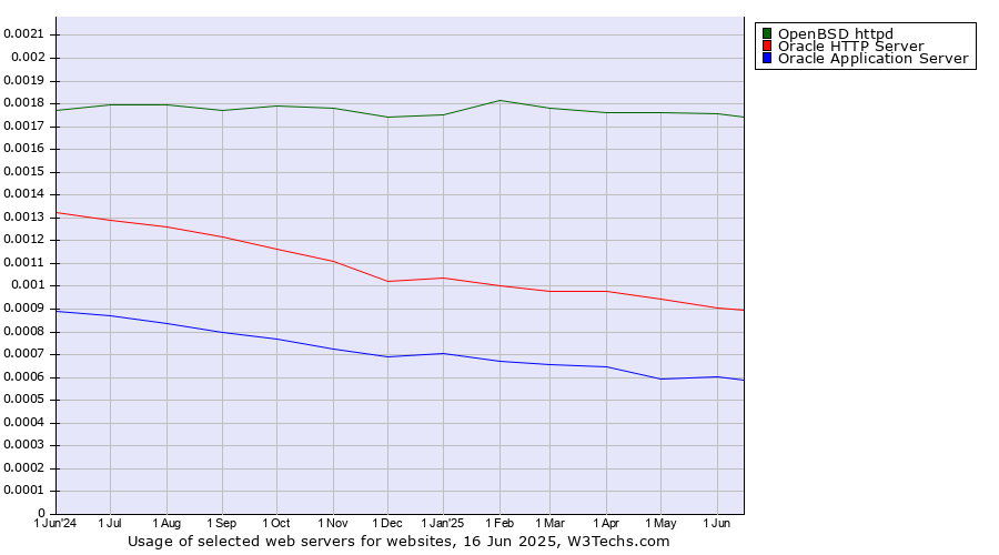 Historical trends in the usage of OpenBSD httpd vs. Oracle HTTP Server vs. Oracle Application Server
