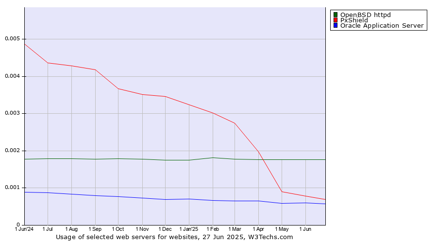 Historical trends in the usage of OpenBSD httpd vs. PxShield vs. Oracle Application Server